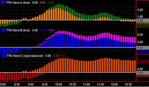 Simpler Options Ã¢â‚¬â€œ ABC Waves TOS Indicator & Live Class